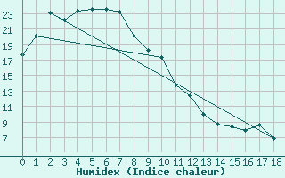 Courbe de l'humidex pour Olympic Dam