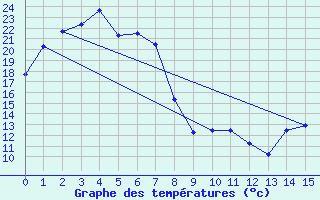 Courbe de tempratures pour Roxby Downs