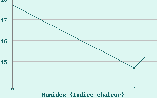 Courbe de l'humidex pour Colmar - Houssen (68)