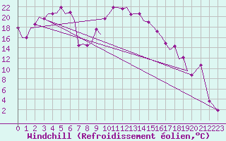 Courbe du refroidissement olien pour Uralsk