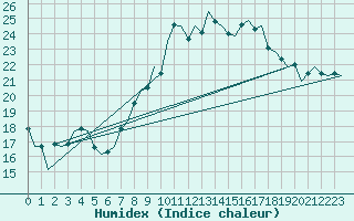 Courbe de l'humidex pour Aberdeen (UK)