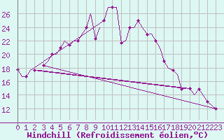 Courbe du refroidissement olien pour Uralsk