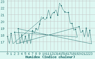 Courbe de l'humidex pour Lugano (Sw)