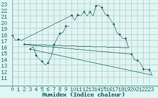 Courbe de l'humidex pour Genve (Sw)