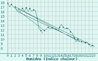 Courbe de l'humidex pour Bilbao (Esp)