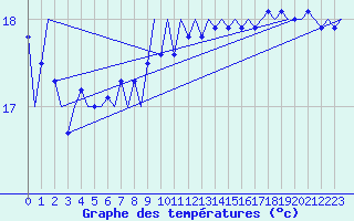 Courbe de tempratures pour Platform F16-a Sea