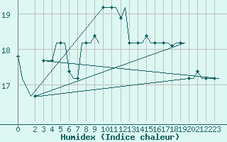 Courbe de l'humidex pour Bari / Palese Macchie