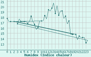 Courbe de l'humidex pour Rabat-Sale