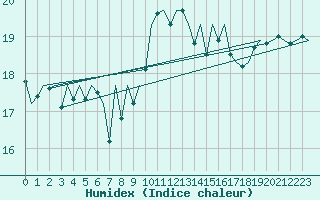 Courbe de l'humidex pour Buechel