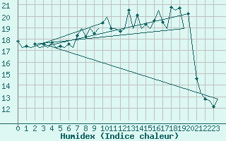 Courbe de l'humidex pour Lugano (Sw)