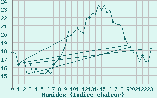 Courbe de l'humidex pour London / Heathrow (UK)