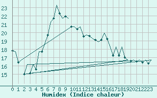 Courbe de l'humidex pour Warszawa-Okecie