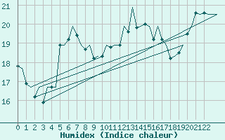 Courbe de l'humidex pour Porto / Pedras Rubras