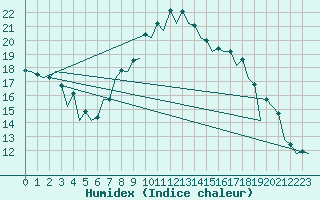 Courbe de l'humidex pour Nis