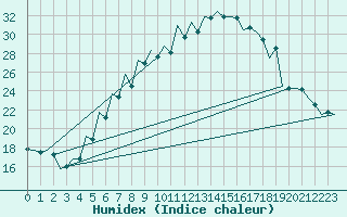 Courbe de l'humidex pour Srmellk International Airport