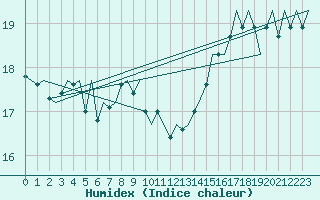Courbe de l'humidex pour Le Goeree