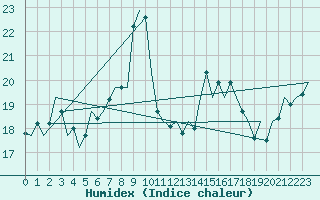 Courbe de l'humidex pour Le Goeree