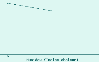 Courbe de l'humidex pour Kos Airport