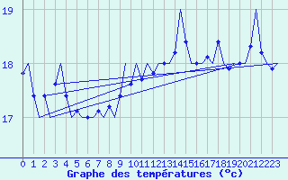 Courbe de tempratures pour Platform F16-a Sea