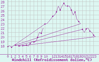 Courbe du refroidissement olien pour Bonn (All)