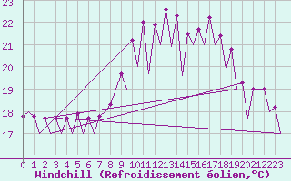 Courbe du refroidissement olien pour Santander / Parayas