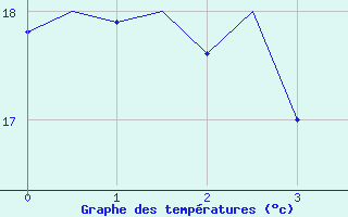 Courbe de tempratures pour Bari / Palese Macchie