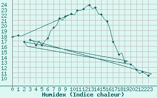 Courbe de l'humidex pour Tivat