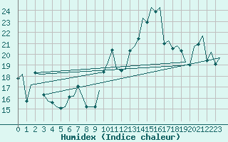 Courbe de l'humidex pour Jersey (UK)