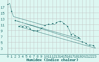 Courbe de l'humidex pour Eindhoven (PB)