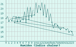 Courbe de l'humidex pour Lugano (Sw)