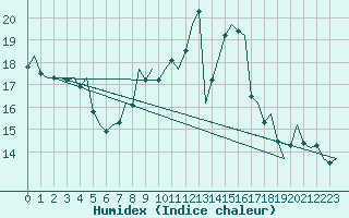 Courbe de l'humidex pour Bonn (All)