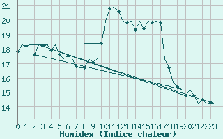 Courbe de l'humidex pour Luxembourg (Lux)