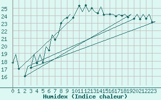 Courbe de l'humidex pour Asturias / Aviles