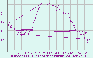Courbe du refroidissement olien pour Melilla