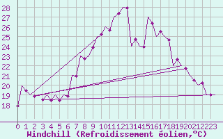 Courbe du refroidissement olien pour Srmellk International Airport