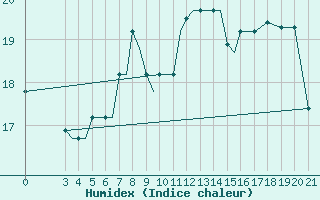 Courbe de l'humidex pour Samos Airport