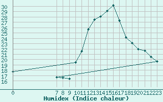 Courbe de l'humidex pour Valence d'Agen (82)