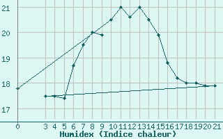 Courbe de l'humidex pour Hvar