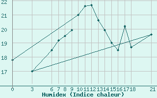 Courbe de l'humidex pour Sinop