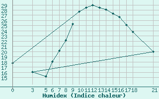 Courbe de l'humidex pour Tokat