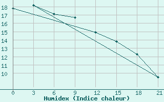 Courbe de l'humidex pour Wonsan