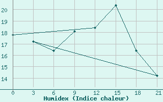 Courbe de l'humidex pour Glasgow (UK)