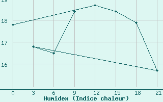 Courbe de l'humidex pour Glasgow (UK)