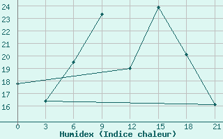 Courbe de l'humidex pour Serrai