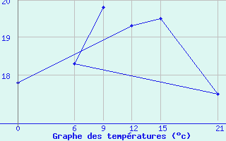 Courbe de tempratures pour Mahdia