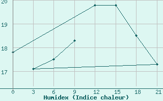 Courbe de l'humidex pour Monastir-Skanes