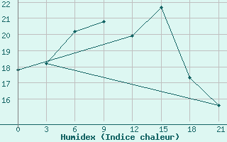 Courbe de l'humidex pour Krestcy