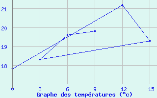 Courbe de tempratures pour Athinai Airport