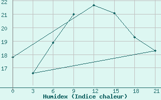 Courbe de l'humidex pour Nikolaevskoe