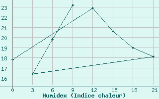 Courbe de l'humidex pour Kastelorizo